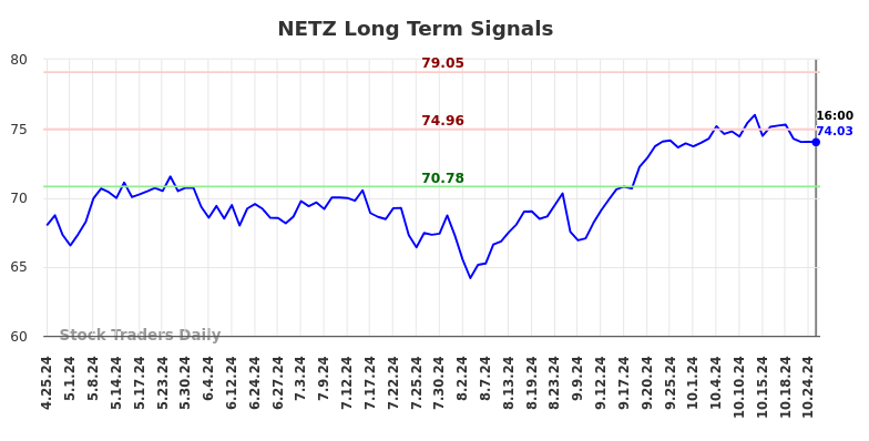 NETZ Long Term Analysis for October 26 2024