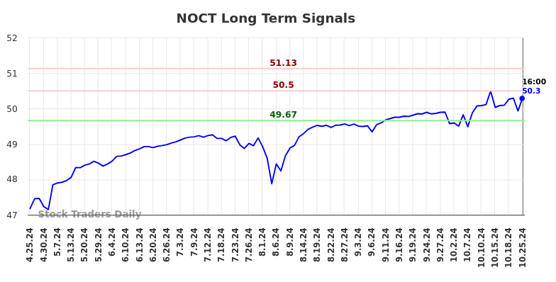 NOCT Long Term Analysis for October 26 2024