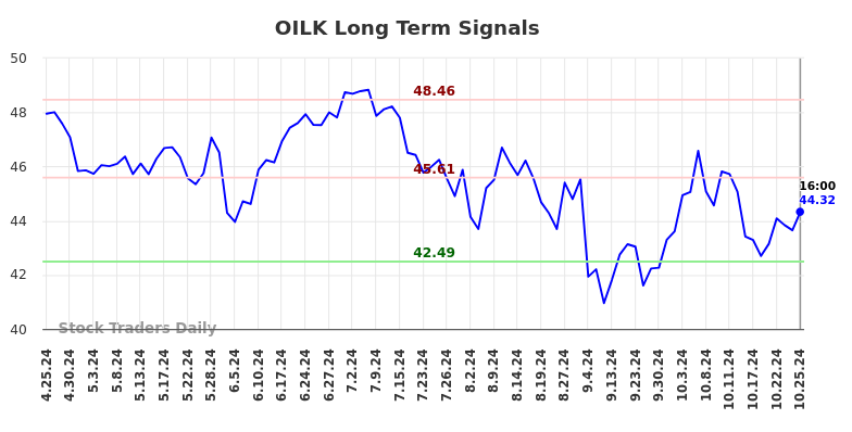 OILK Long Term Analysis for October 26 2024