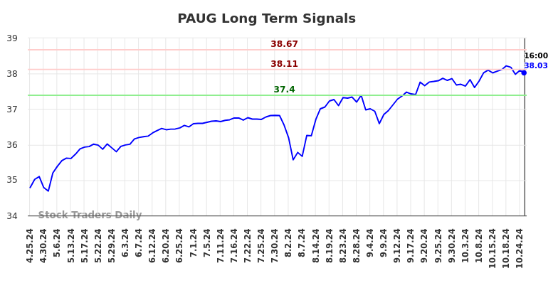 PAUG Long Term Analysis for October 26 2024