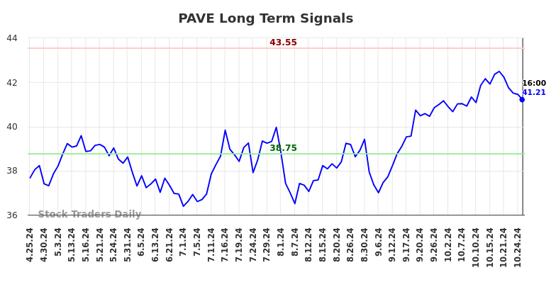 PAVE Long Term Analysis for October 26 2024