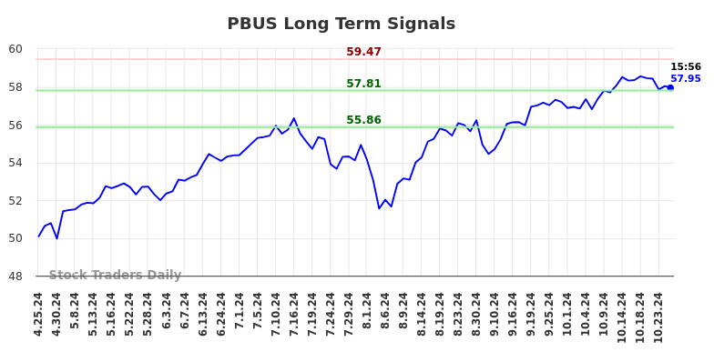 PBUS Long Term Analysis for October 26 2024