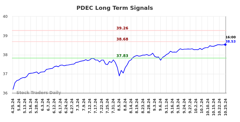 PDEC Long Term Analysis for October 26 2024