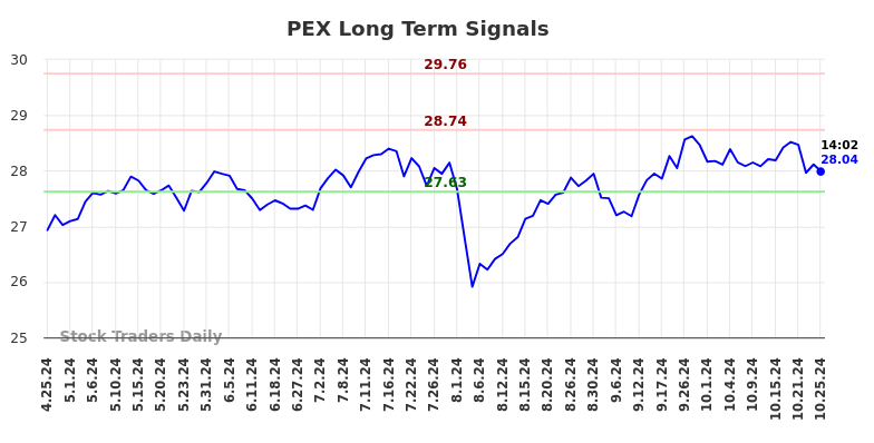 PEX Long Term Analysis for October 26 2024