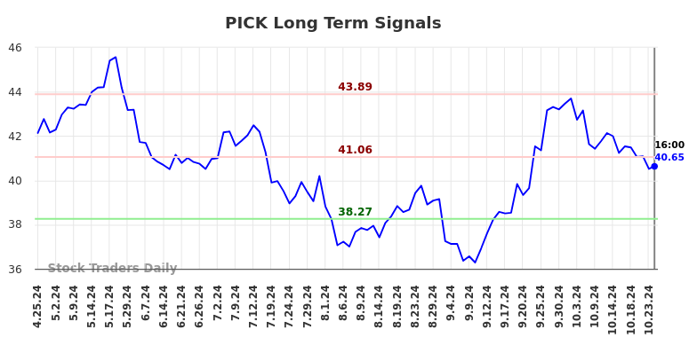 PICK Long Term Analysis for October 26 2024