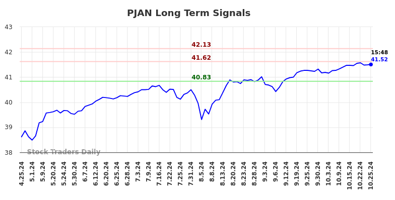 PJAN Long Term Analysis for October 26 2024