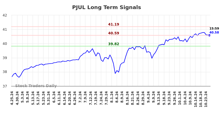 PJUL Long Term Analysis for October 26 2024