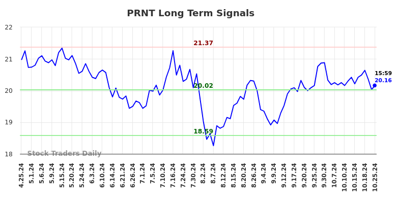 PRNT Long Term Analysis for October 26 2024