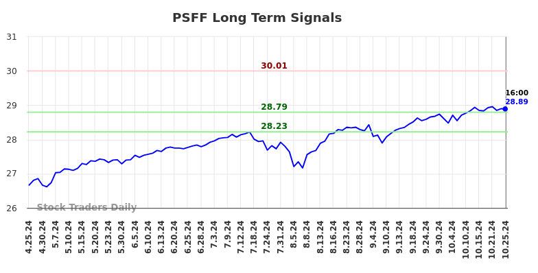 PSFF Long Term Analysis for October 26 2024