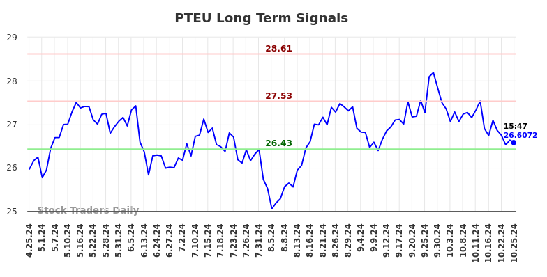 PTEU Long Term Analysis for October 26 2024