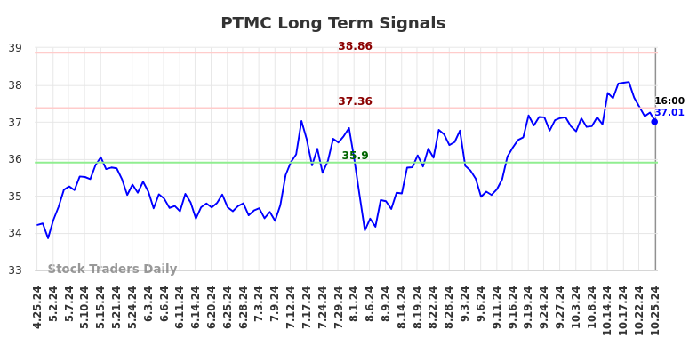 PTMC Long Term Analysis for October 26 2024