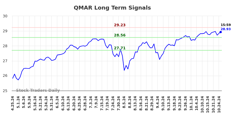 QMAR Long Term Analysis for October 26 2024