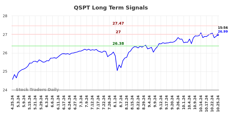 QSPT Long Term Analysis for October 26 2024