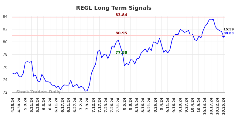 REGL Long Term Analysis for October 26 2024