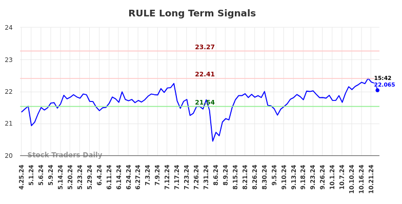 RULE Long Term Analysis for October 26 2024