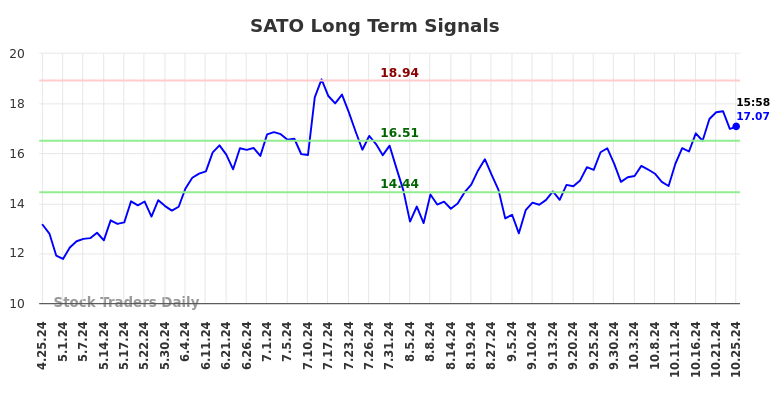 SATO Long Term Analysis for October 26 2024