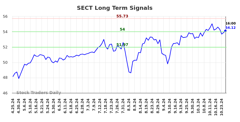 SECT Long Term Analysis for October 26 2024