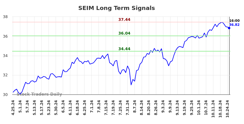 SEIM Long Term Analysis for October 26 2024