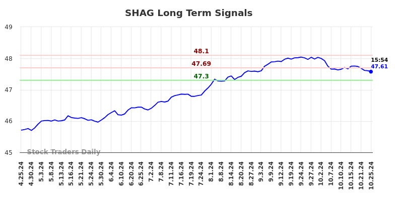 SHAG Long Term Analysis for October 26 2024