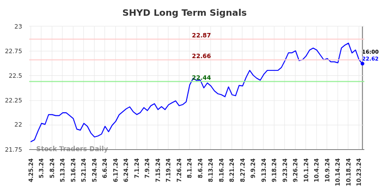 SHYD Long Term Analysis for October 26 2024