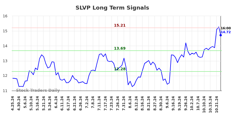 SLVP Long Term Analysis for October 26 2024