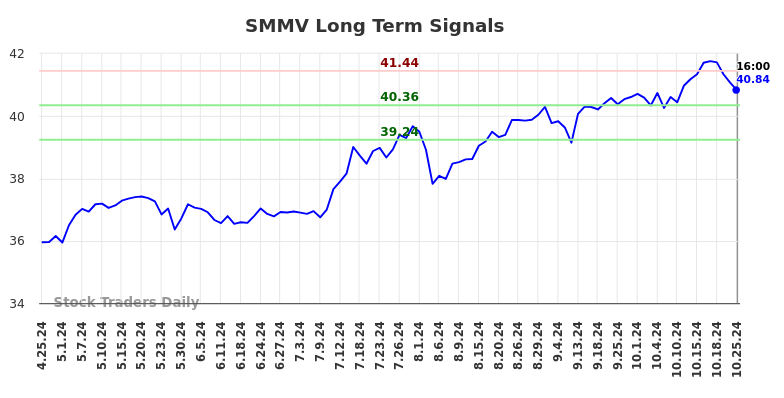 SMMV Long Term Analysis for October 26 2024