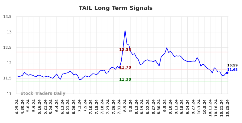 TAIL Long Term Analysis for October 26 2024