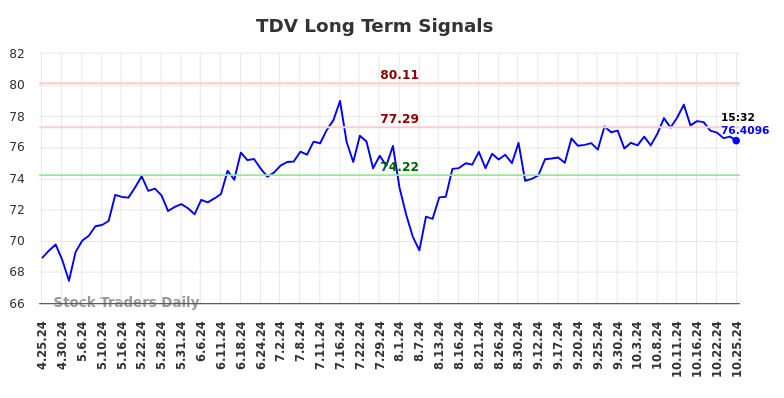 TDV Long Term Analysis for October 26 2024 TDV Long Term Analysis for October 26 2024
