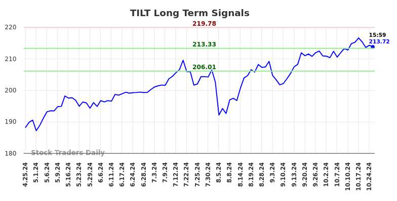 TILT Long Term Analysis for October 26 2024