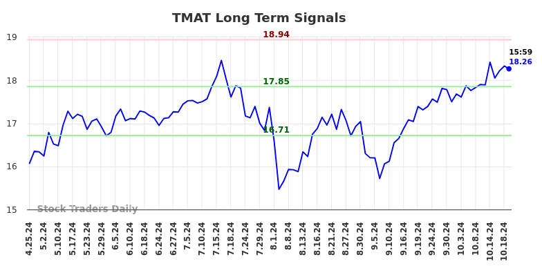 TMAT Long Term Analysis for October 26 2024