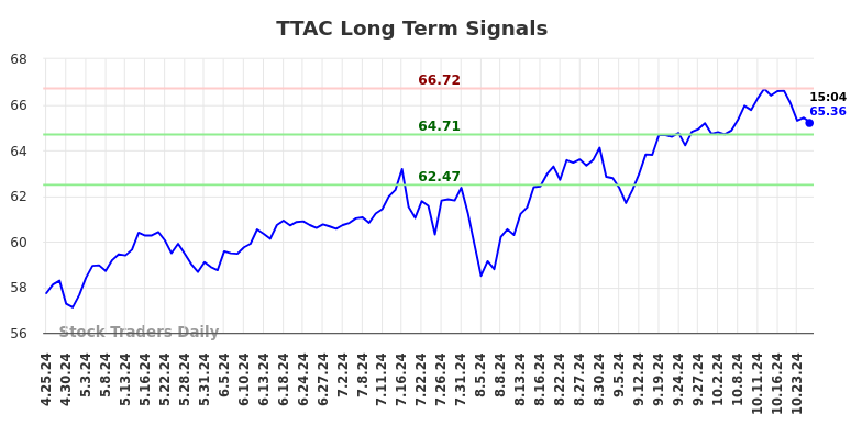 TTAC Long Term Analysis for October 26 2024 TTAC Long Term Analysis for October 26 2024
