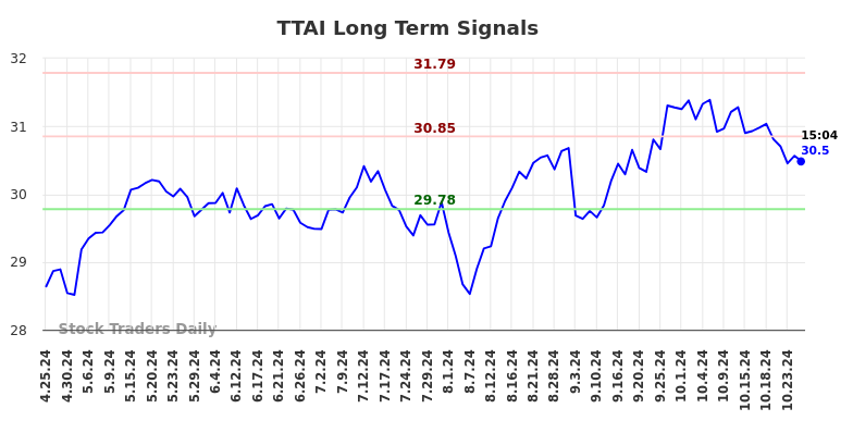 TTAI Long Term Analysis for October 26 2024