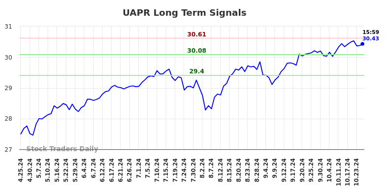 UAPR Long Term Analysis for October 26 2024