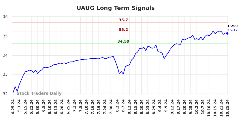 UAUG Long Term Analysis for October 26 2024