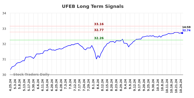 UFEB Long Term Analysis for October 26 2024