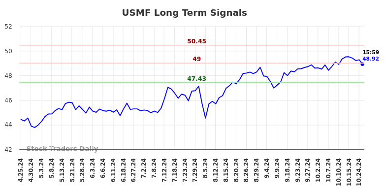 USMF Long Term Analysis for October 26 2024