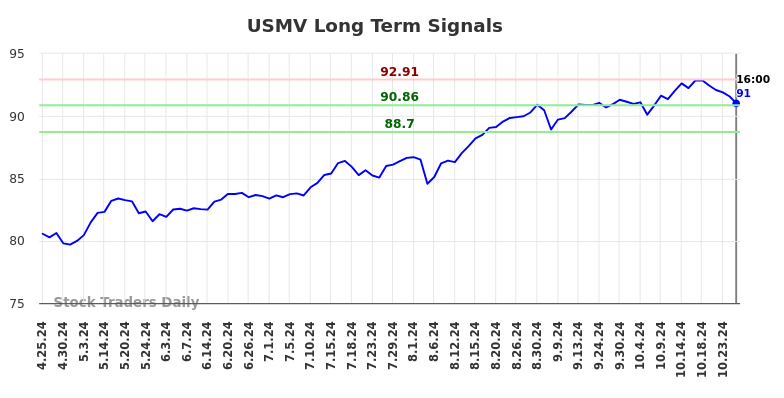 USMV Long Term Analysis for October 26 2024