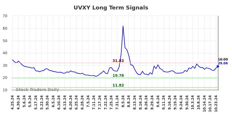 UVXY Long Term Analysis for October 26 2024