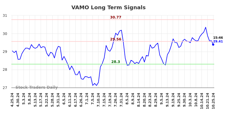 VAMO Long Term Analysis for October 26 2024