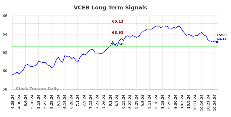 VCEB Long Term Analysis for October 26 2024