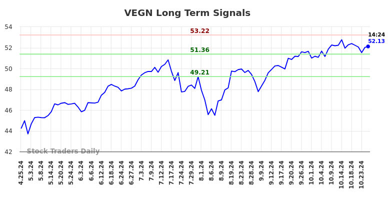 VEGN Long Term Analysis for October 26 2024