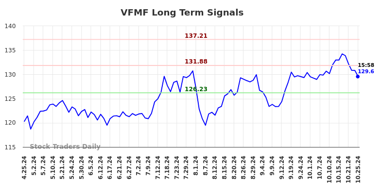 VFMF Long Term Analysis for October 26 2024