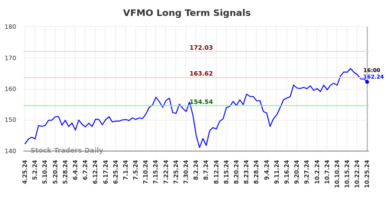 VFMO Long Term Analysis for October 26 2024