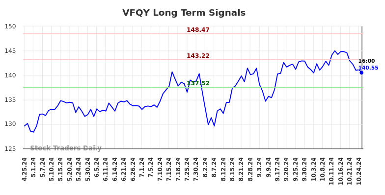 VFQY Long Term Analysis for October 26 2024