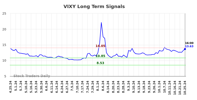 VIXY Long Term Analysis for October 26 2024