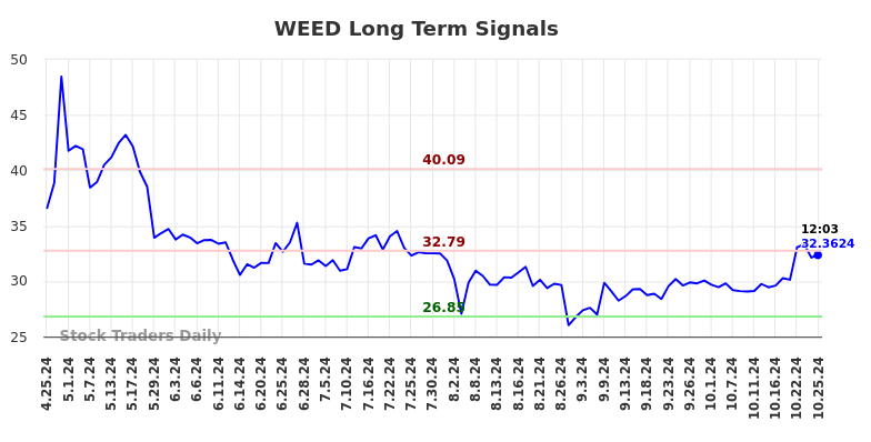 WEED Long Term Analysis for October 26 2024