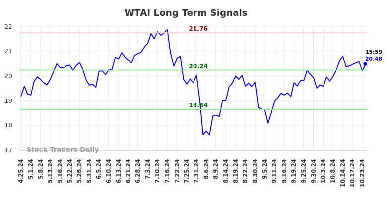 WTAI Long Term Analysis for October 26 2024 WTAI Long Term Analysis for October 26 2024