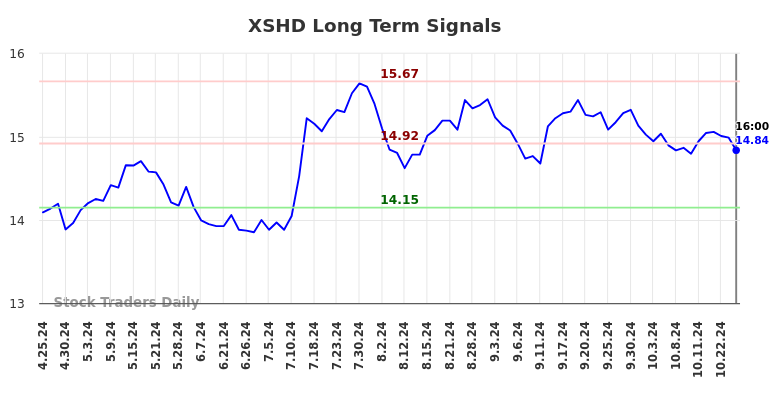 XSHD Long Term Analysis for October 26 2024