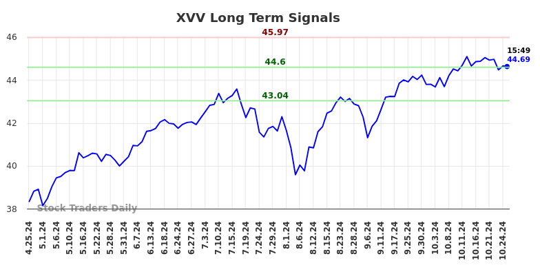 XVV Long Term Analysis for October 26 2024