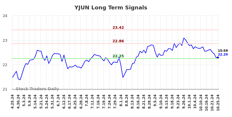 YJUN Long Term Analysis for October 26 2024